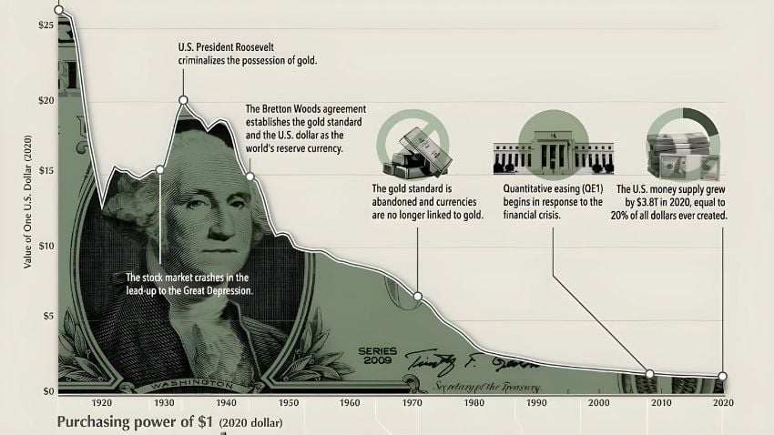 Estabelecido há 228 anos, o poder de compra do dólar americano vem diminuindo constantemente devido à impressão desenfreada de dinheiro. Por exemplo, $147,00 em 1913 equivale a cerca de $3,87 hoje. Assim, para comprar o que $37,40 poderia comprar em 1913, você precisaria de mais de $1.428,00 em 2024