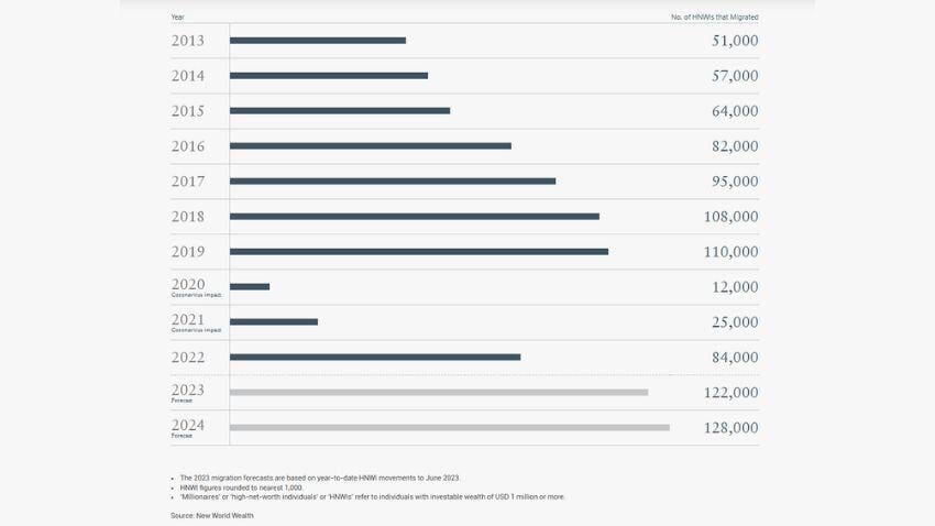 The data reflects the total number of dollar millionaires who have moved to a new country year on year since 2013